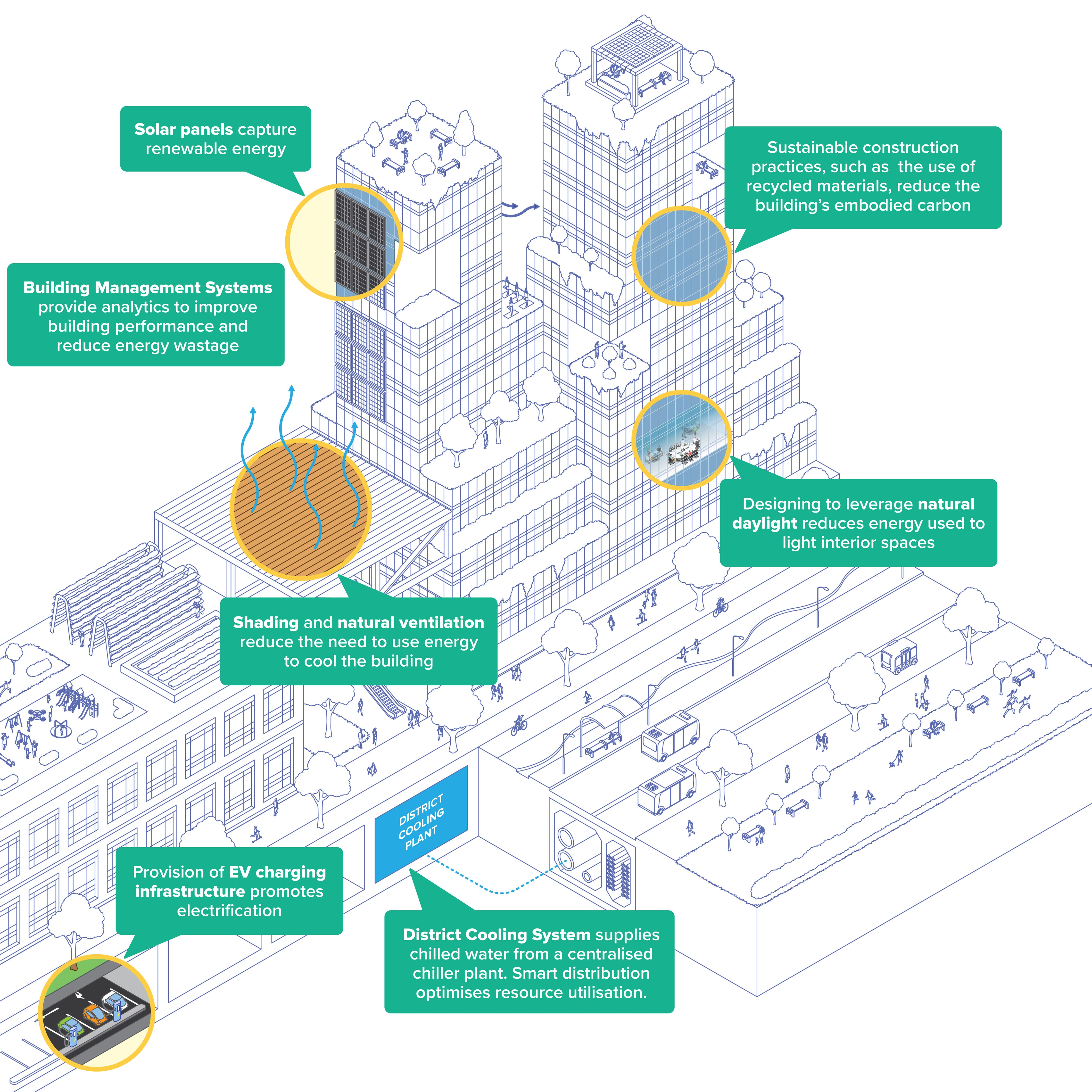 Artist's impression showing how building design and management can contribute towards achieving net zero emissions.